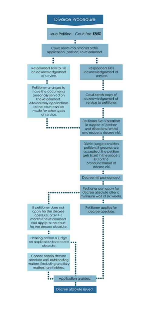 How to deals start divorce process